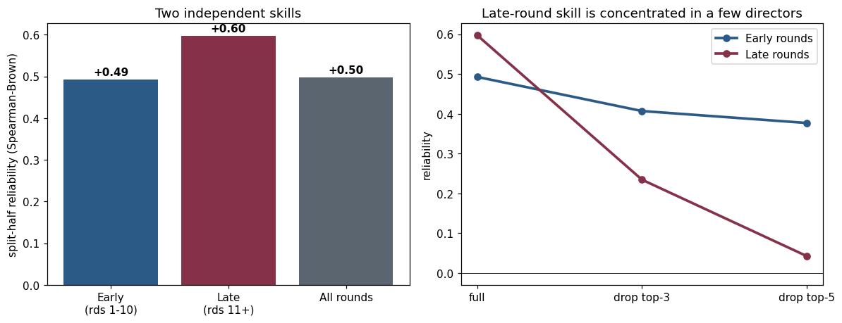 DVOS reliability: two independent skills, and late-round skill is concentrated