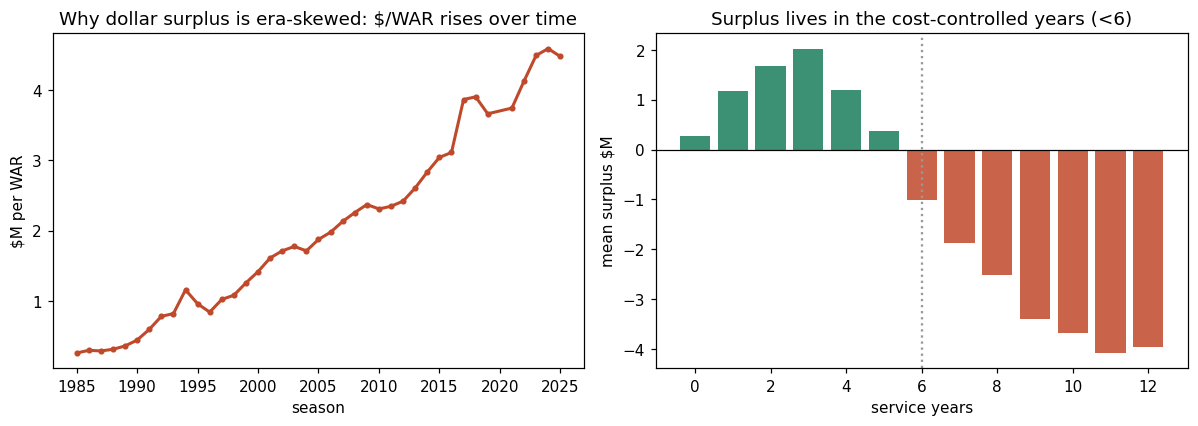 Market $/WAR over time and surplus distribution